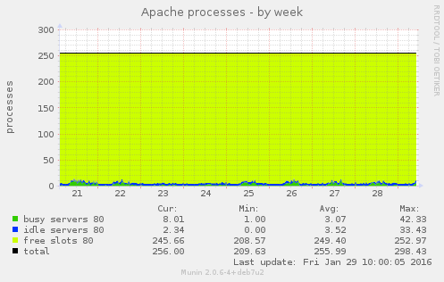 Apache processes